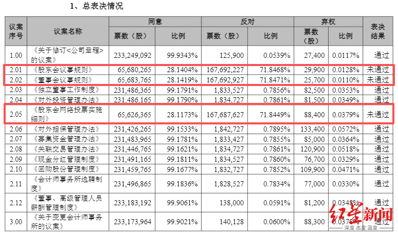 振芯科技三项议案被否!控股股东认为修订后权利被限制,现董事:控股股东意图对董事会“大换血”