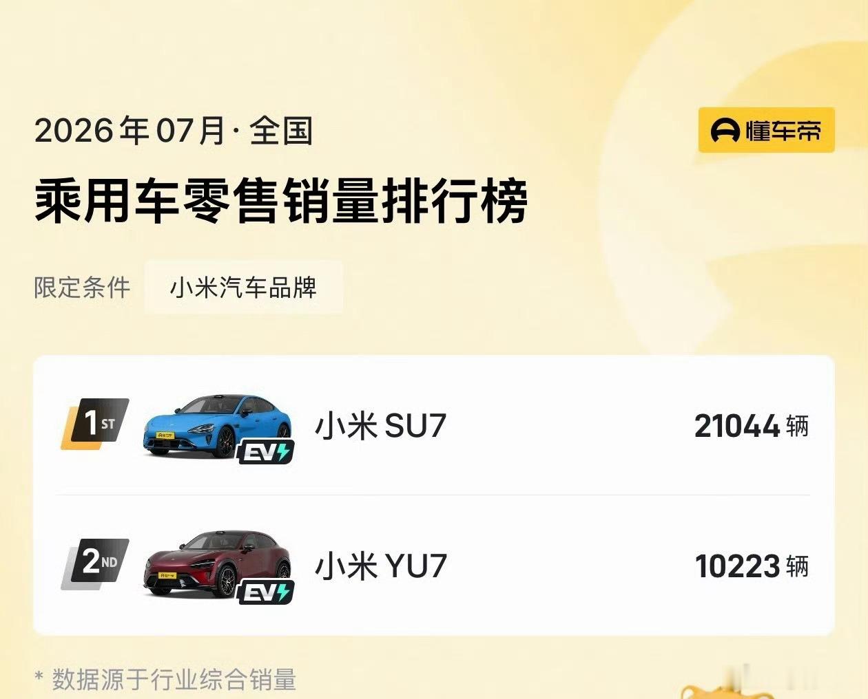 小米SU7改款后已经每月稳态2W+交付量，YU7也连续两个月破1W交付，接下来就