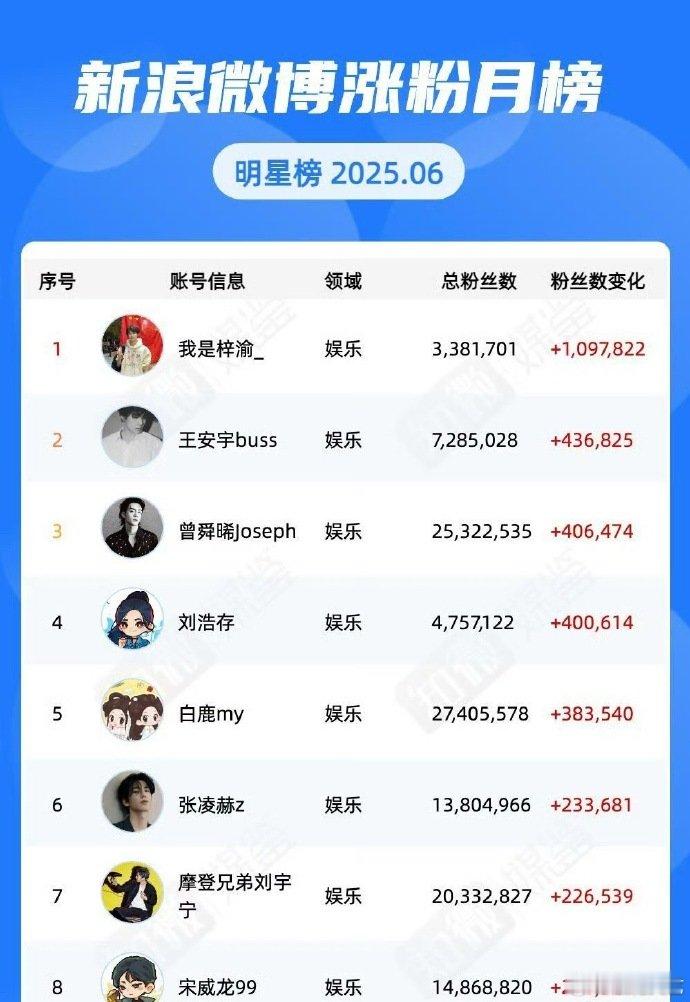 梓渝6月涨粉超百万梓渝6月涨粉超100万 梓渝6月涨粉超百万，涨粉量微博第一 ​