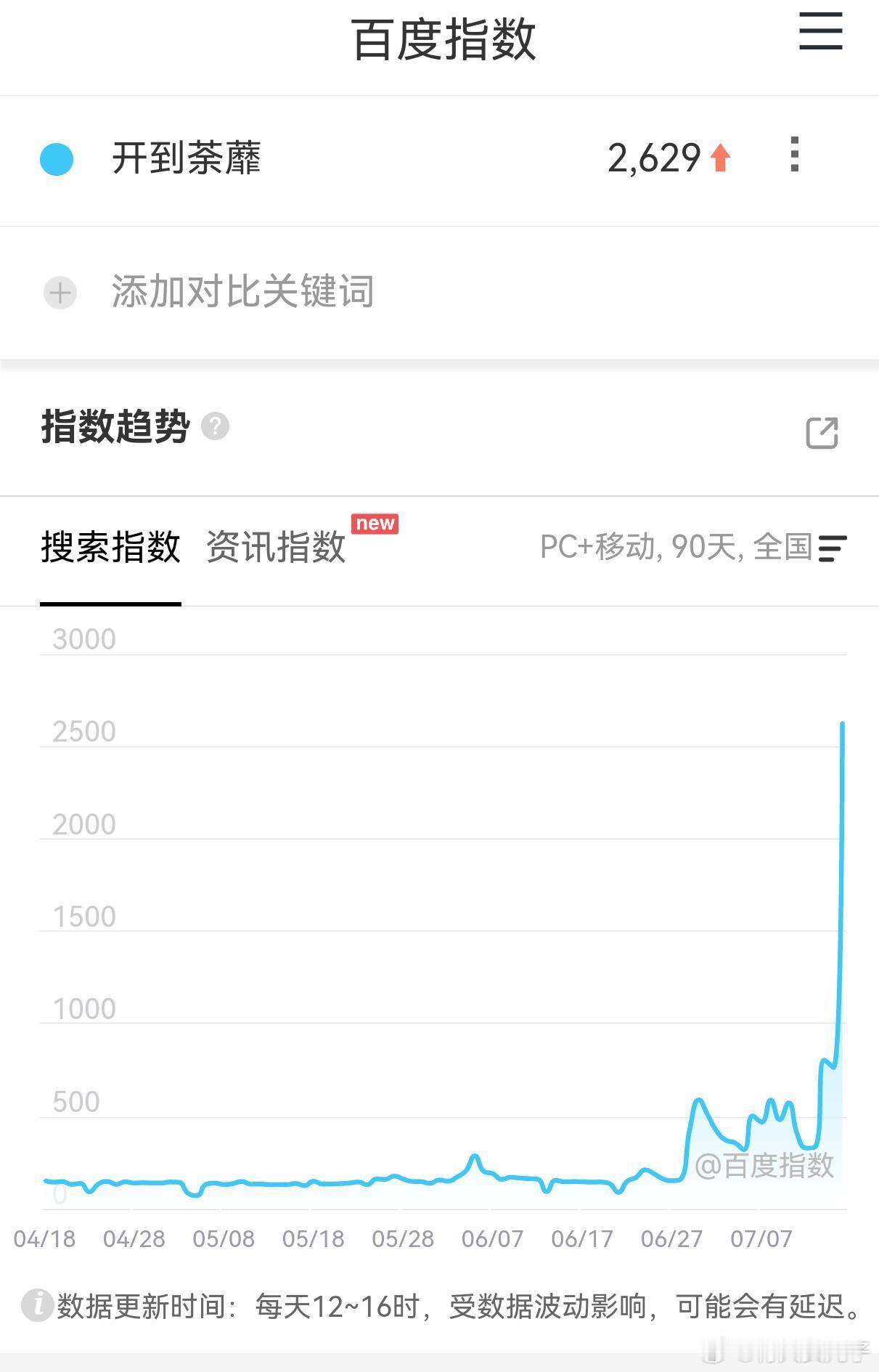 开到荼蘼还没官宣呢，百指就暴涨了 