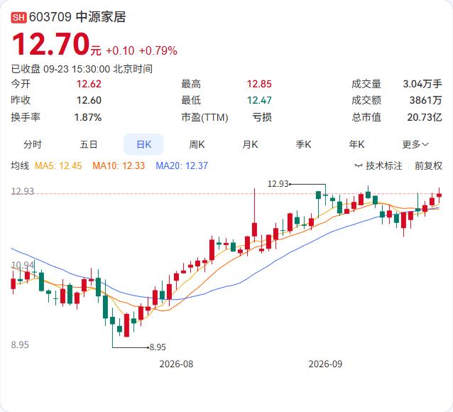 中源家居要把一处厂房出租给关联方了。

9月23日公告，全资子公司浙江泽川家具制
