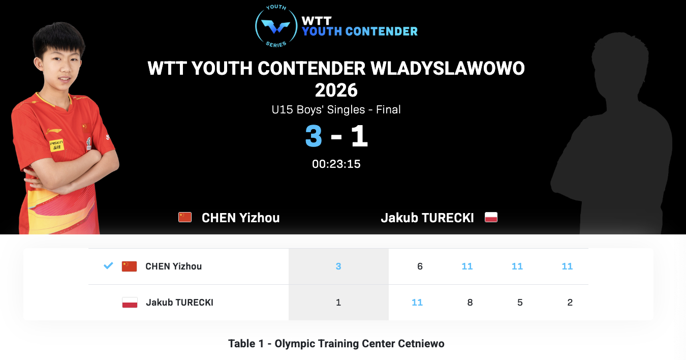 WTT青少年常规挑战赛弗瓦迪斯瓦沃沃站丨U15男单决赛陈逸舟🇨🇳3-1雅库布