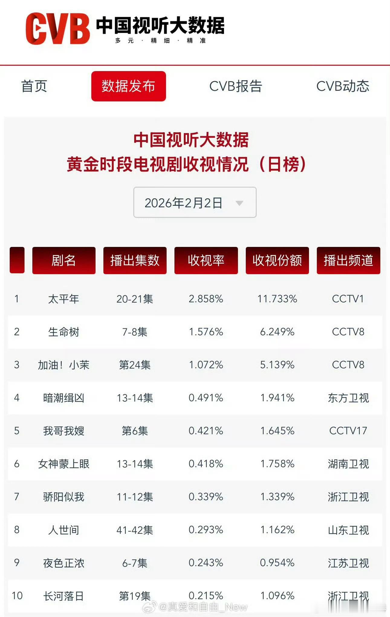 杨紫、胡歌生命树 7—8集cvb 1.576%。。。。。 