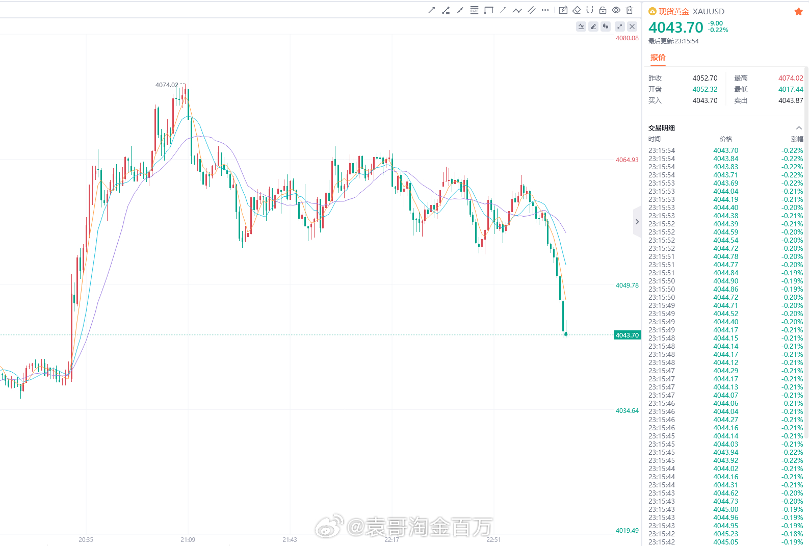 实时操作指令更新：参考：4044-4042参与做多防守：4030位置目标：406