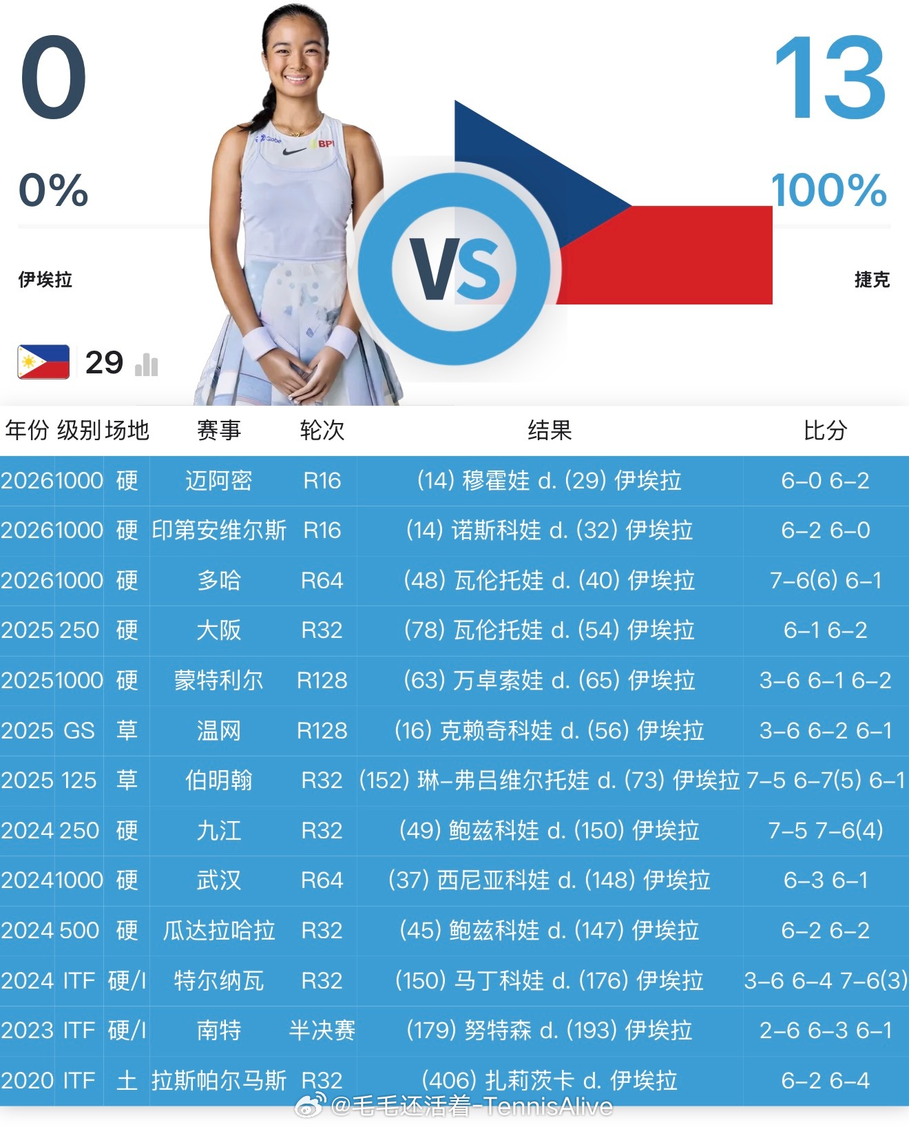 埃拉被捷克球员教训的披头散发。已经13连败了… 