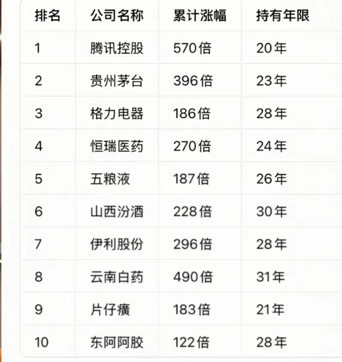 Ａ股持有20年，[比心]累计涨幅最大的10家公司！1，第一名是腾讯，累计涨幅57