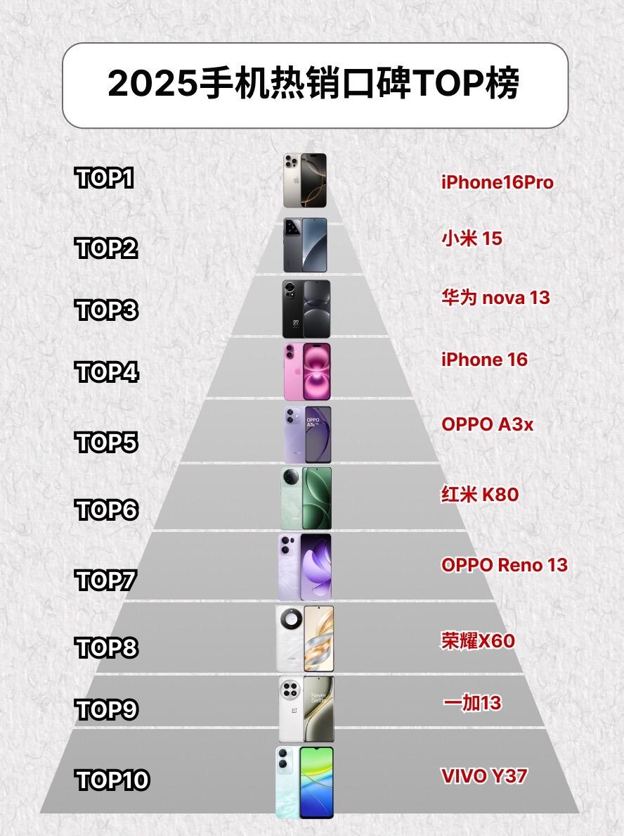 2025手机热销口碑TOP榜。 华为nova3 数码科技