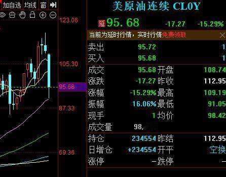美国同意停火2周，伊朗也同意停火2周，海峡放开2周。

原油价格立即出现暴跌，布