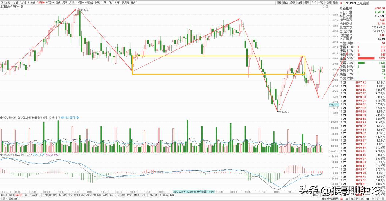 大盘上午探底回升，缩量上涨，早盘低开低走直接下挫超1%，随后也是快速企稳回升翻红