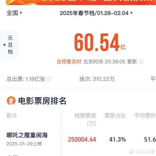 哪吒之魔童闹海票房破25亿 恭喜恭喜《哪吒2:魔童闹海》电影票房突破21.54亿
