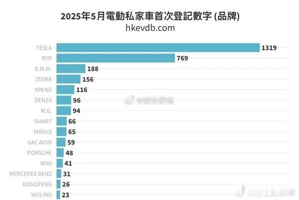5月中国香港新能源汽车销量榜出炉： 特斯拉夺回第 一比亚迪累计销 量 领 先，特