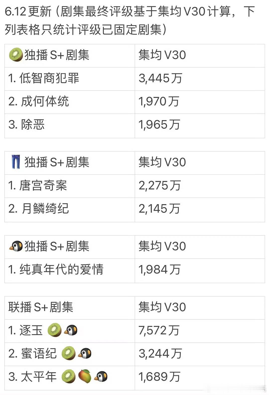 田曦薇低智商犯罪云合集均V30固定3445万，为2026暂年亚，爱奇艺暂年冠👍