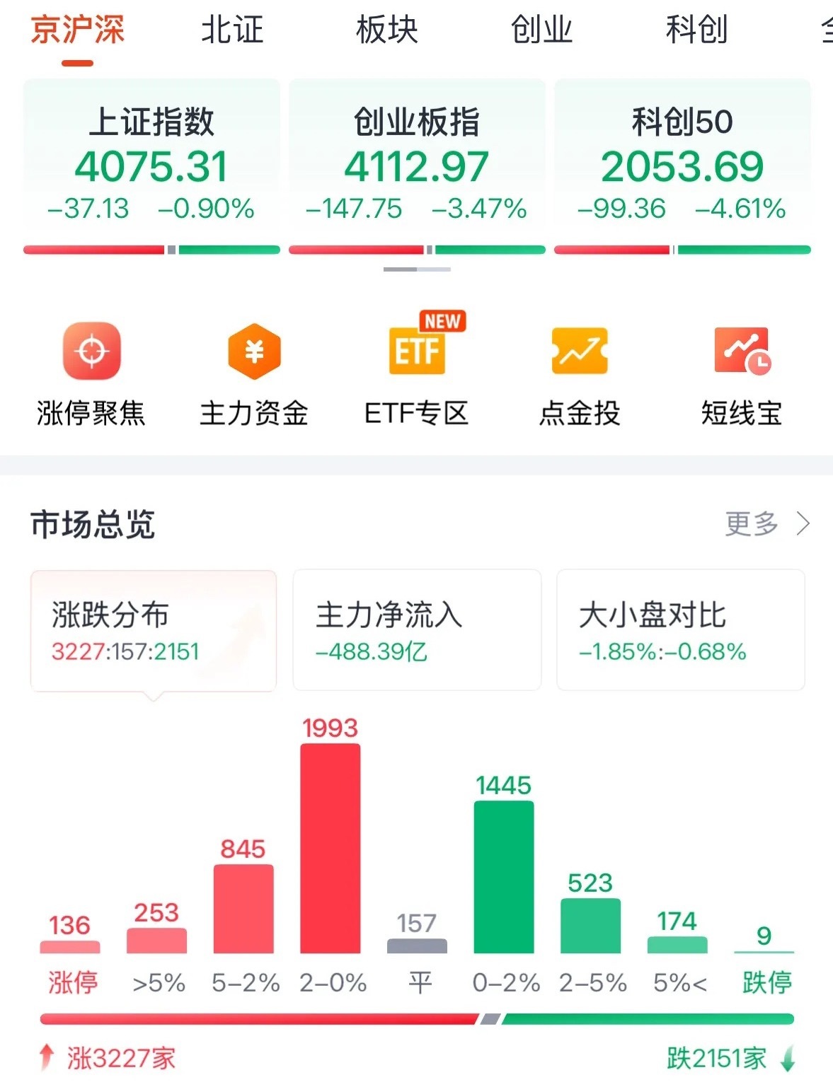 A股今天为何大跌？原因找到了全怪韩国大跌带崩亚洲股市，后续走势如何：明天看触底反