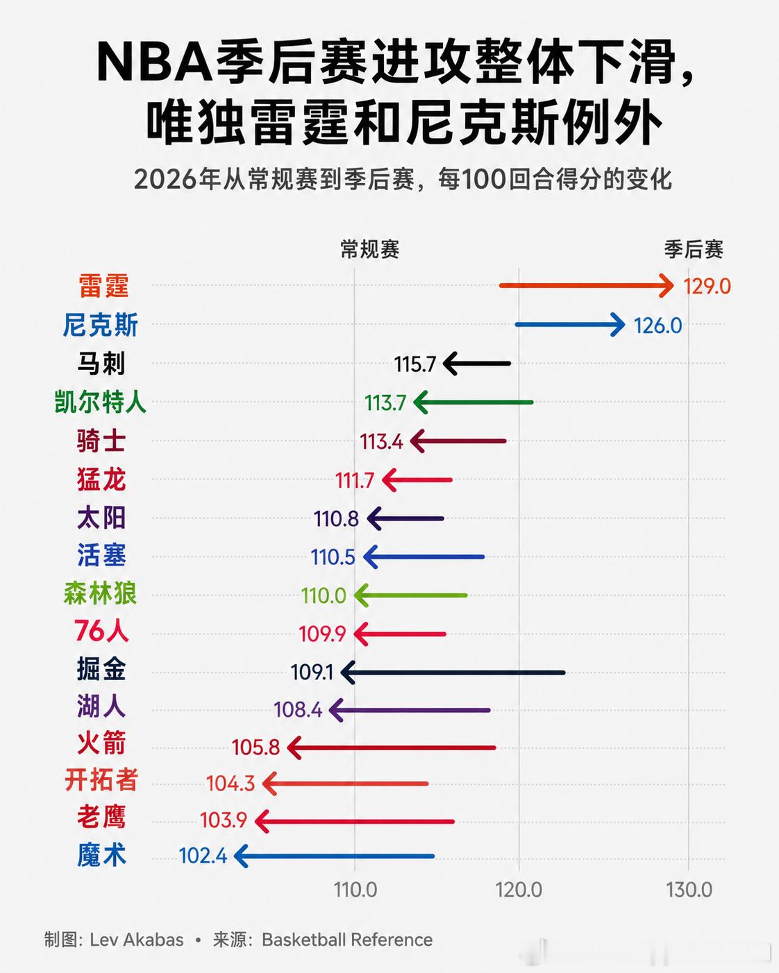 在季后赛几乎所有的球队进攻都下滑了，除了两只球队。NBA
