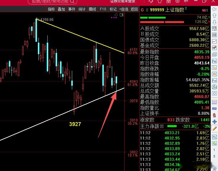 上证暂时支撑于3040-3794趋势线。创指暂时支撑于60均线，科创50暂时支撑