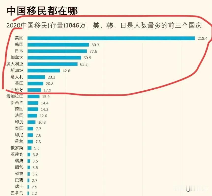中国人，都移民去哪儿了 ～ 看图，让人惊奇 ～

美日韩 ～ 居然是排名靠前的，