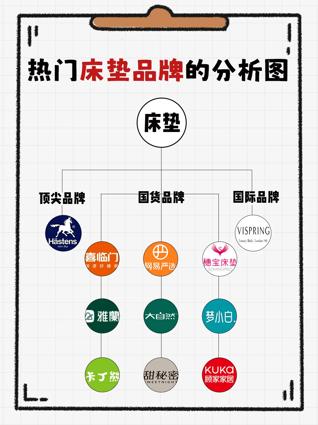 热门床垫品牌分析图