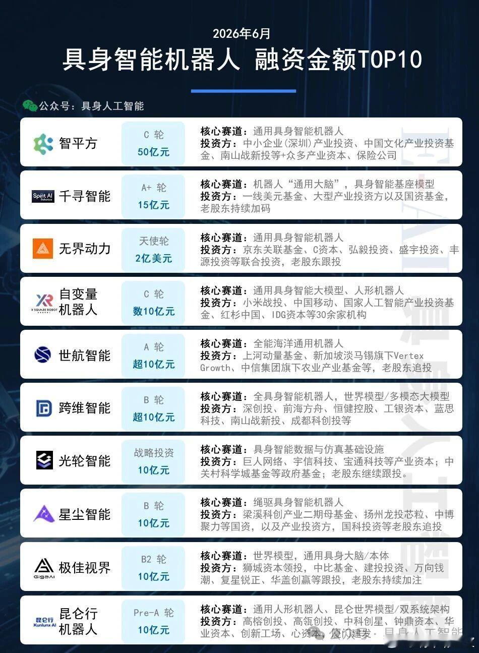 发个6月的融资金额榜单。2026年6月，国内具身智能机器人赛道披露融资金额总计约