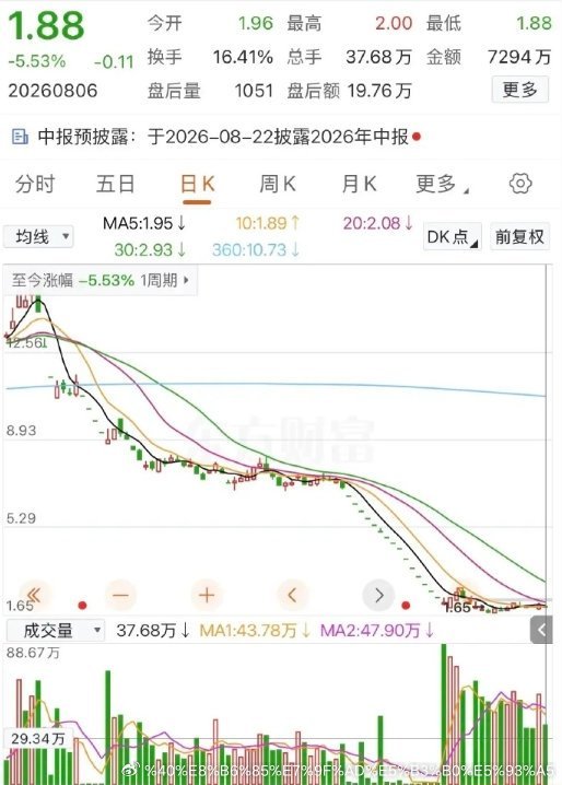 今年最惨股票诞生了！股价从12.56元一路断崖式下跌，如今仅剩1.88元，巨大的