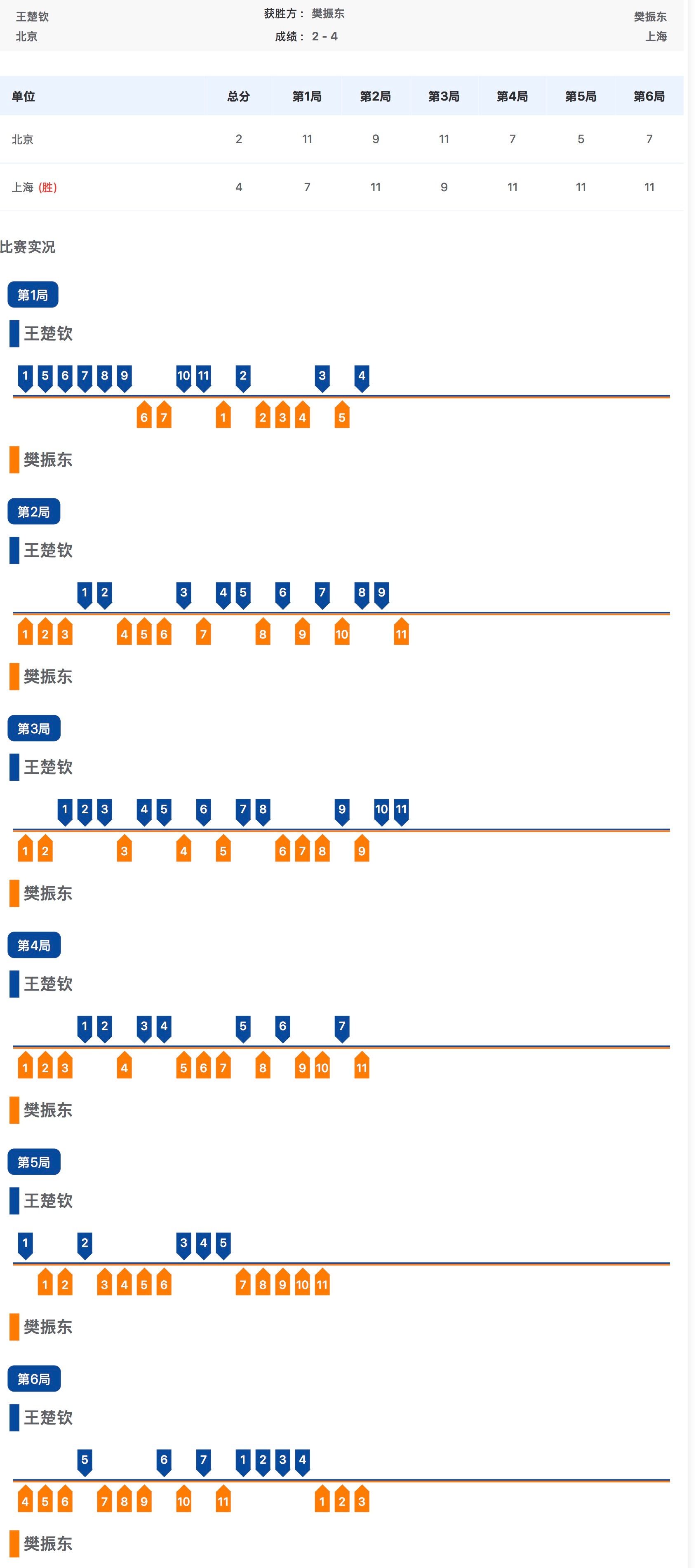 第十五届全运会乒乓球男单半决赛樊振东4比2王楚钦晋级男单决赛 