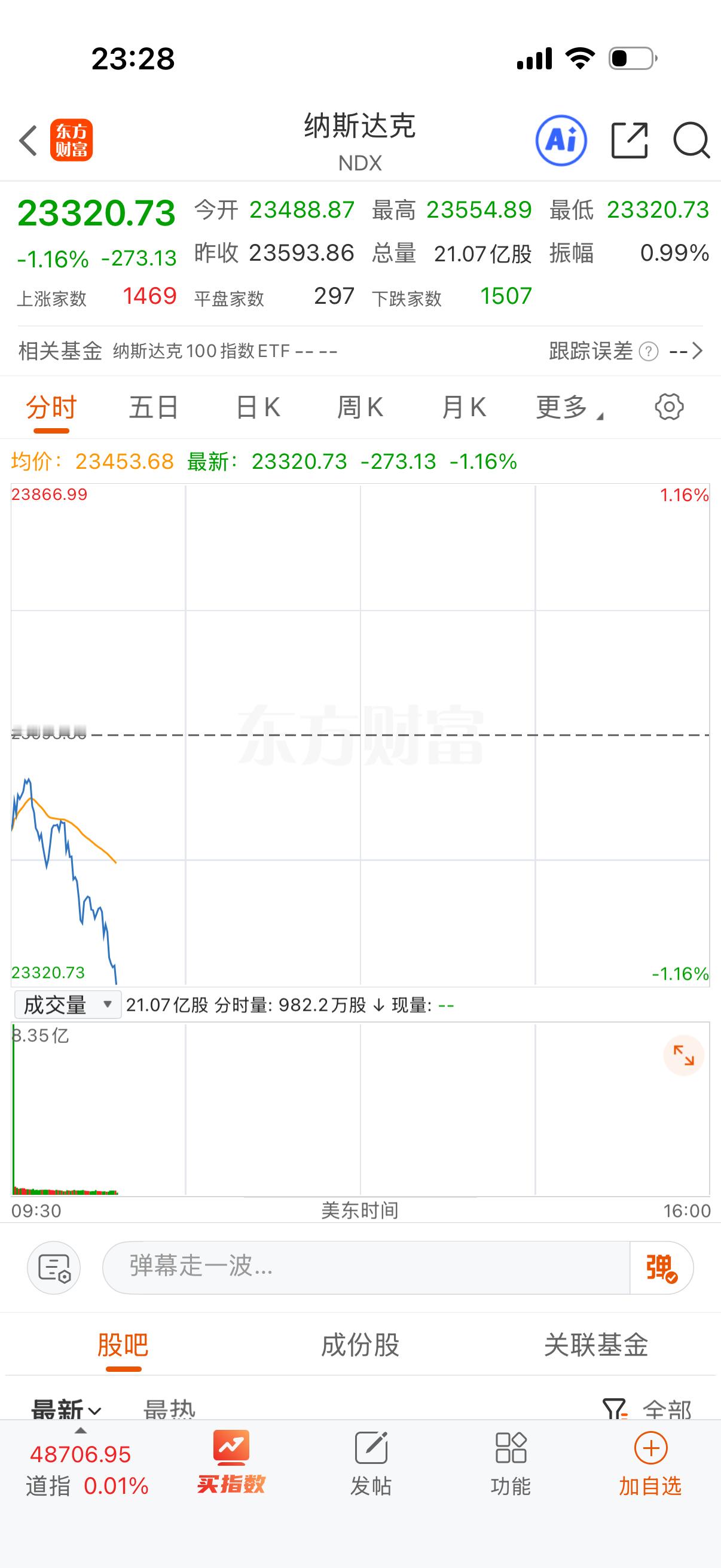 果然补跌了，我还是比较熟悉纳指的套路的。 