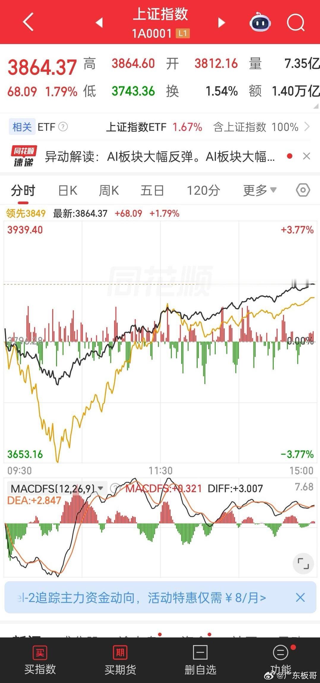 加上今天，大盘已经连续试探底部3天了，3天都是跌到3741点附近就跌不下去了。那