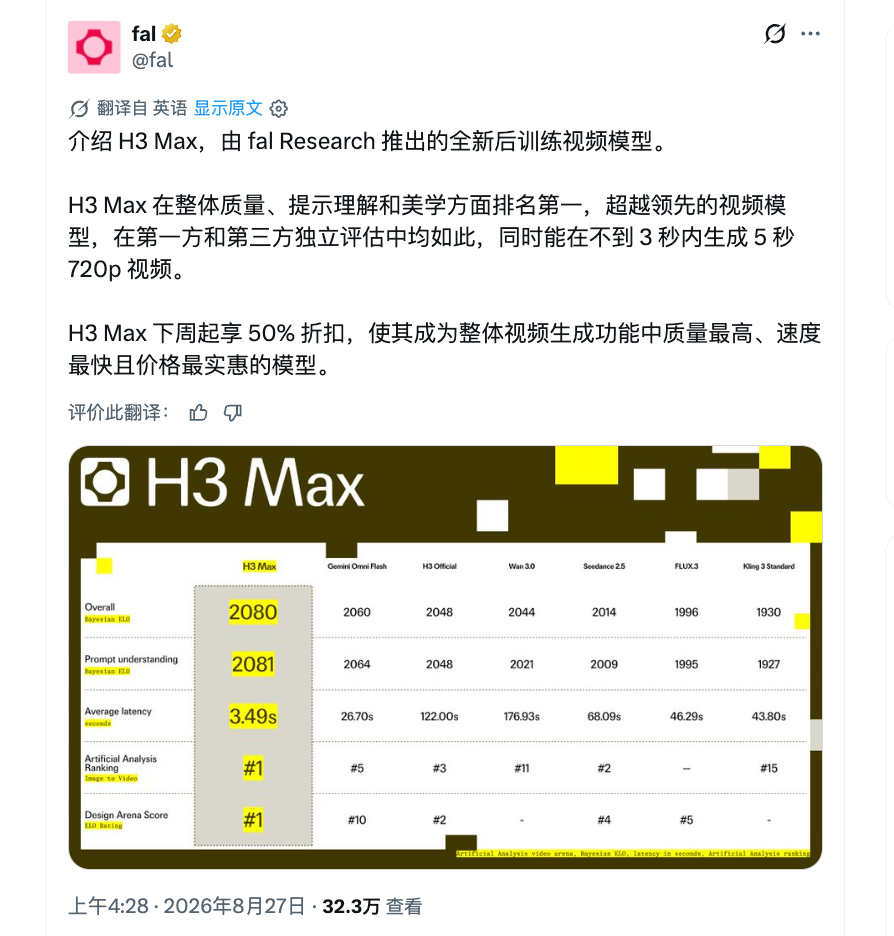 fal 在 Minimax H3 的基础上搞了个 H3 Max，可以在不到 3 