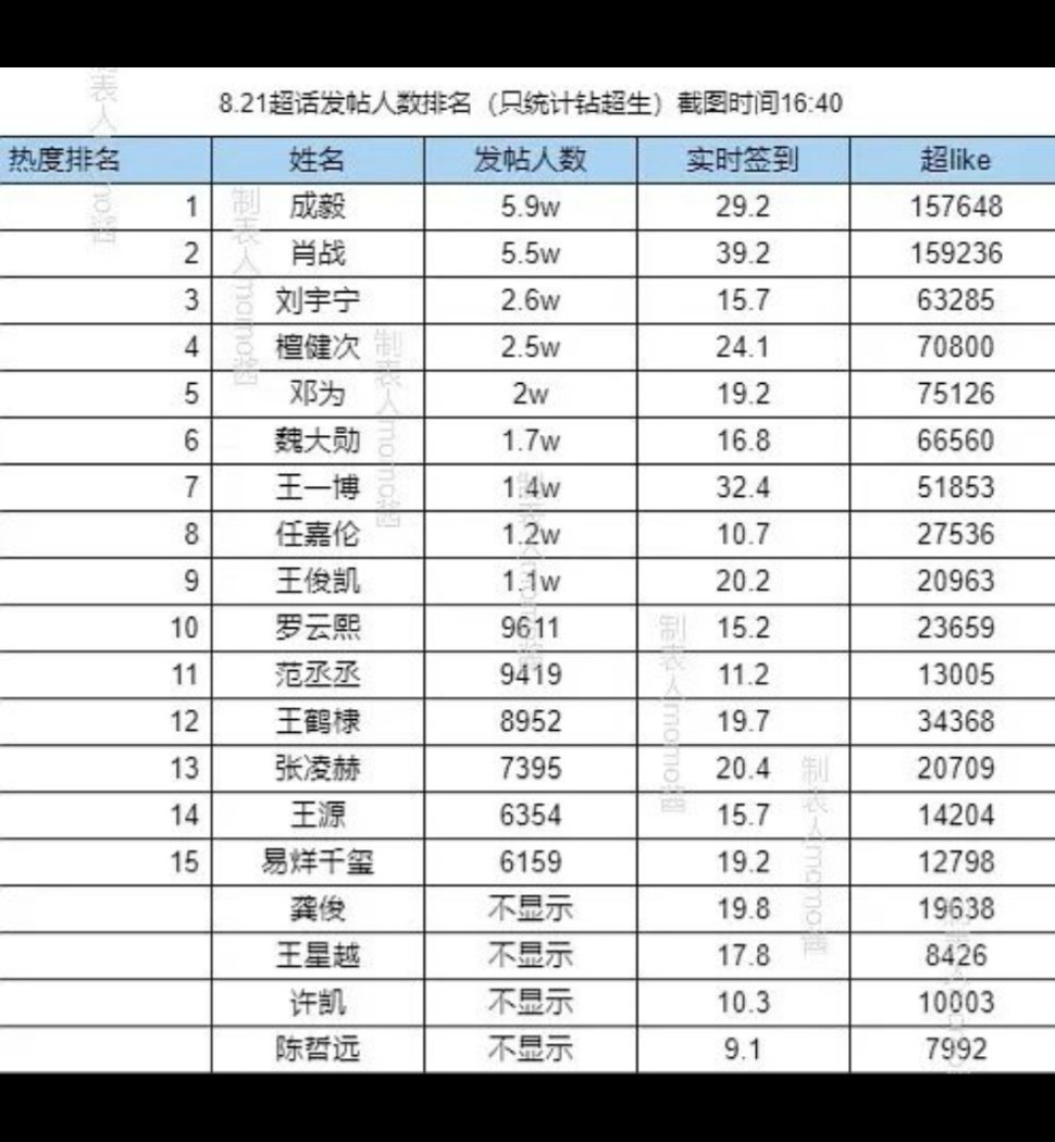 邓为好厉害，五百万粉丝发帖两万，总排名第五，一点都不逊色几千万粉丝的明星， ​​