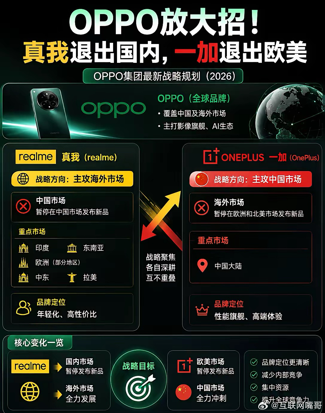 谁能想到，昔日手机圈的“卷王”，竟然学会了做减法？就在今天，OPPO集团正式打出