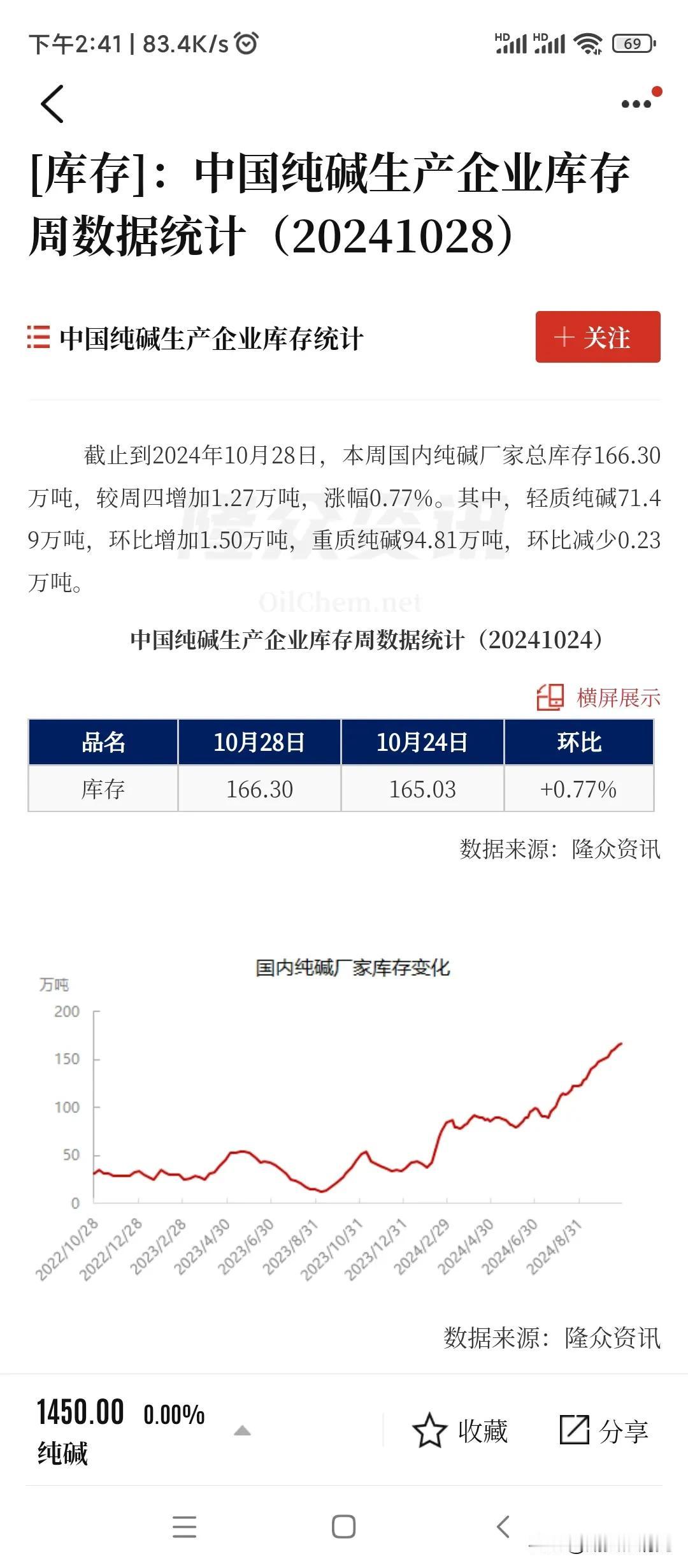 #纯碱期货# 纯碱库存还是偏高。我给的策略是先多玻璃，玻璃多不动了，再空纯碱，具