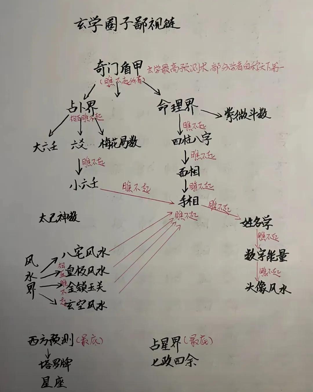 涨见识了，这就是玄学圈的鄙视链嘛？简直太真实了哈哈哈


网友：玄学界从始至终都