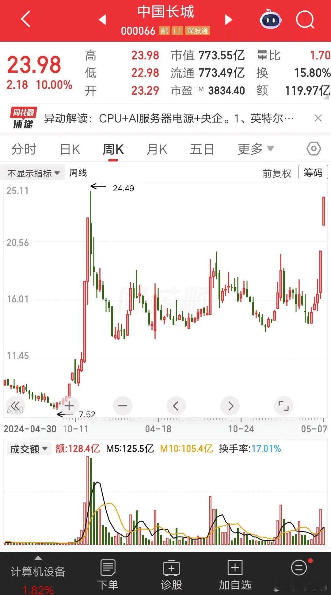 一位浙江的股民，套在中国长城一年半了，今天终于回本了。一键清仓后，兴奋得手舞足蹈