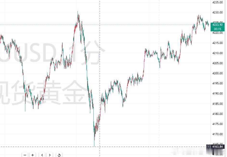 黄金，周二震荡下跌，欧盘先跌后涨，美盘也是先跌后涨，并刷新了日内低点4163.8