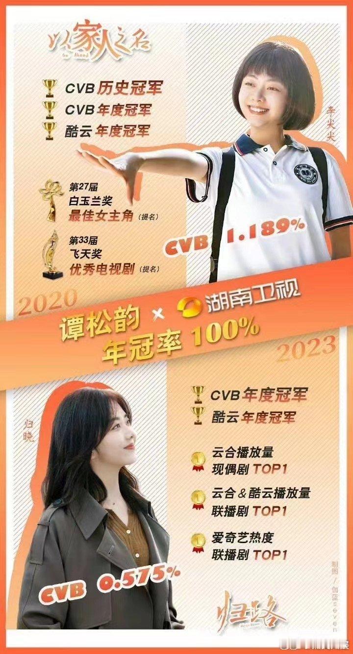 #谭松韵扛剧能力#谭松韵这一次的热播剧让我们大家看得都非常的上头，而且姐姐的扛剧