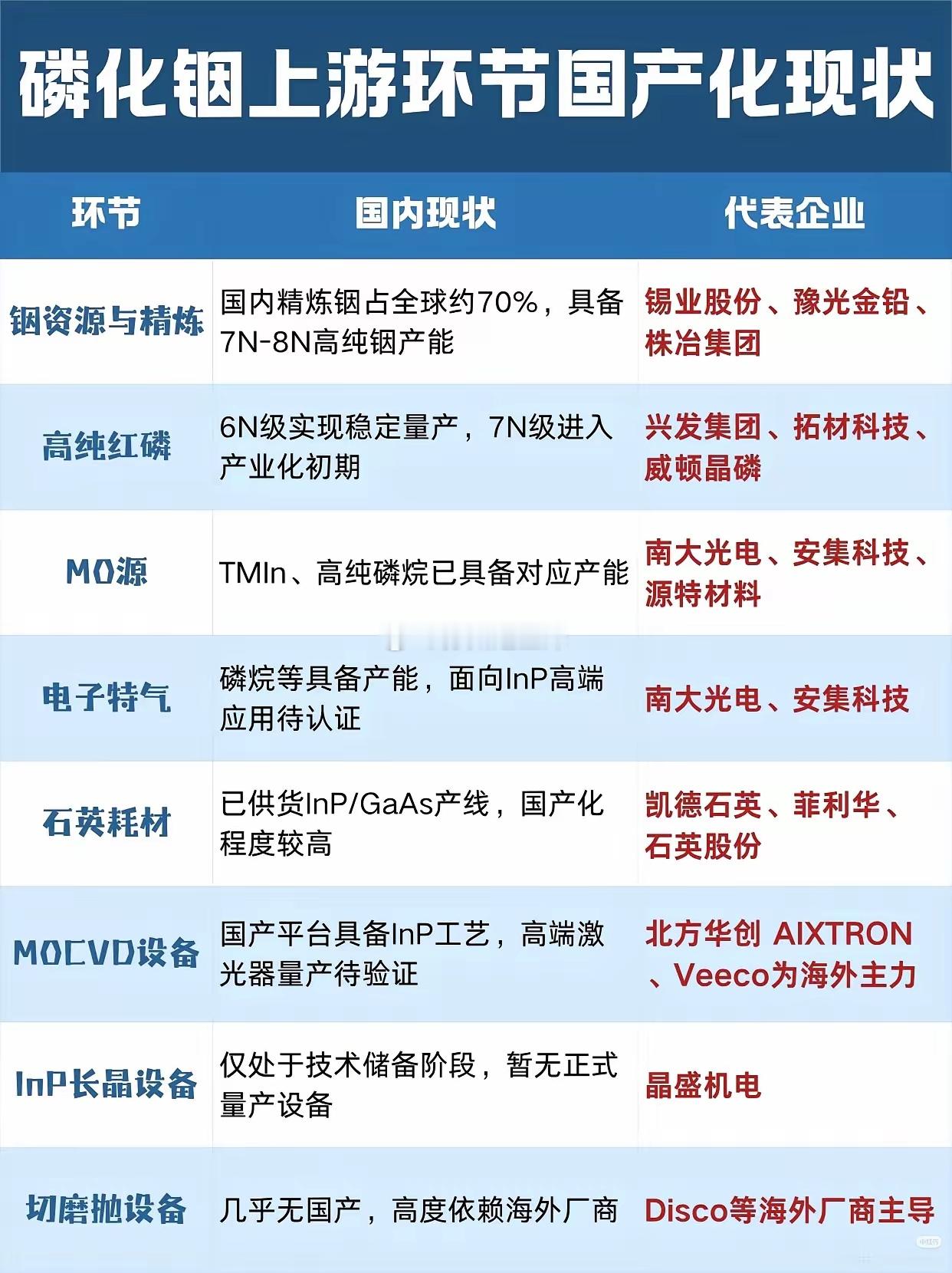磷化铟国产突破，光芯片上游的机遇与瓶颈震荡行情之下，不少投资者扎堆热门科技赛道，
