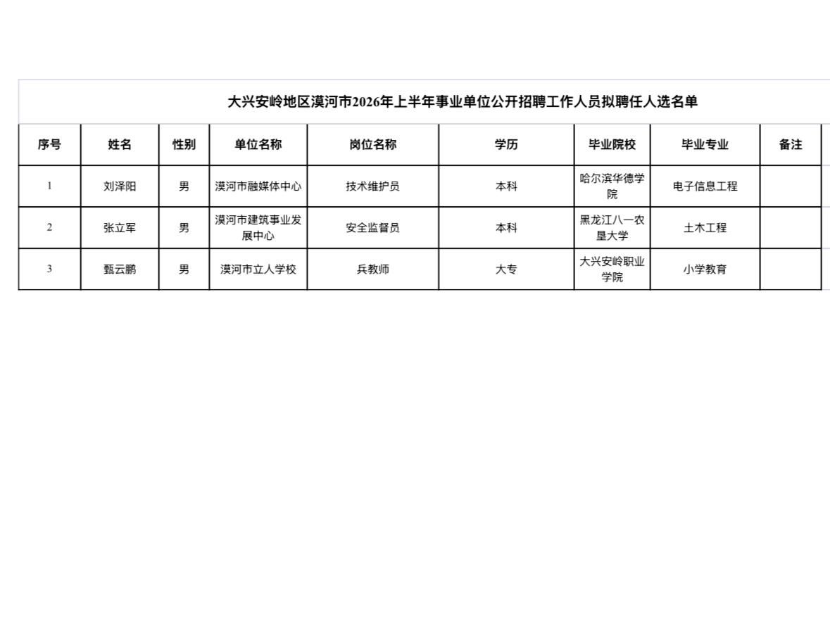 【黑龙江大兴安岭】漠河市2026年上半年事业单位公开招聘工作人员拟聘任人选公示！