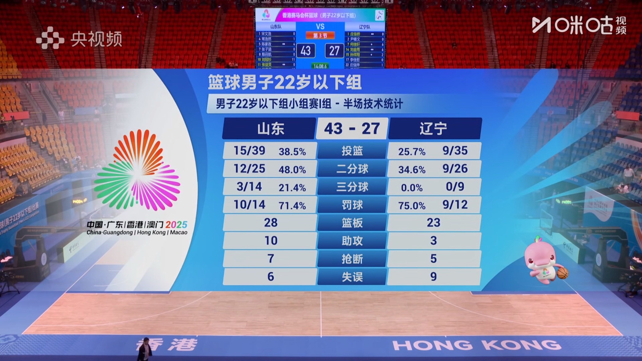 全运会辽宁队u22组比赛辽宁对山东半场比赛结束辽宁队疲态尽显，半场落后16分