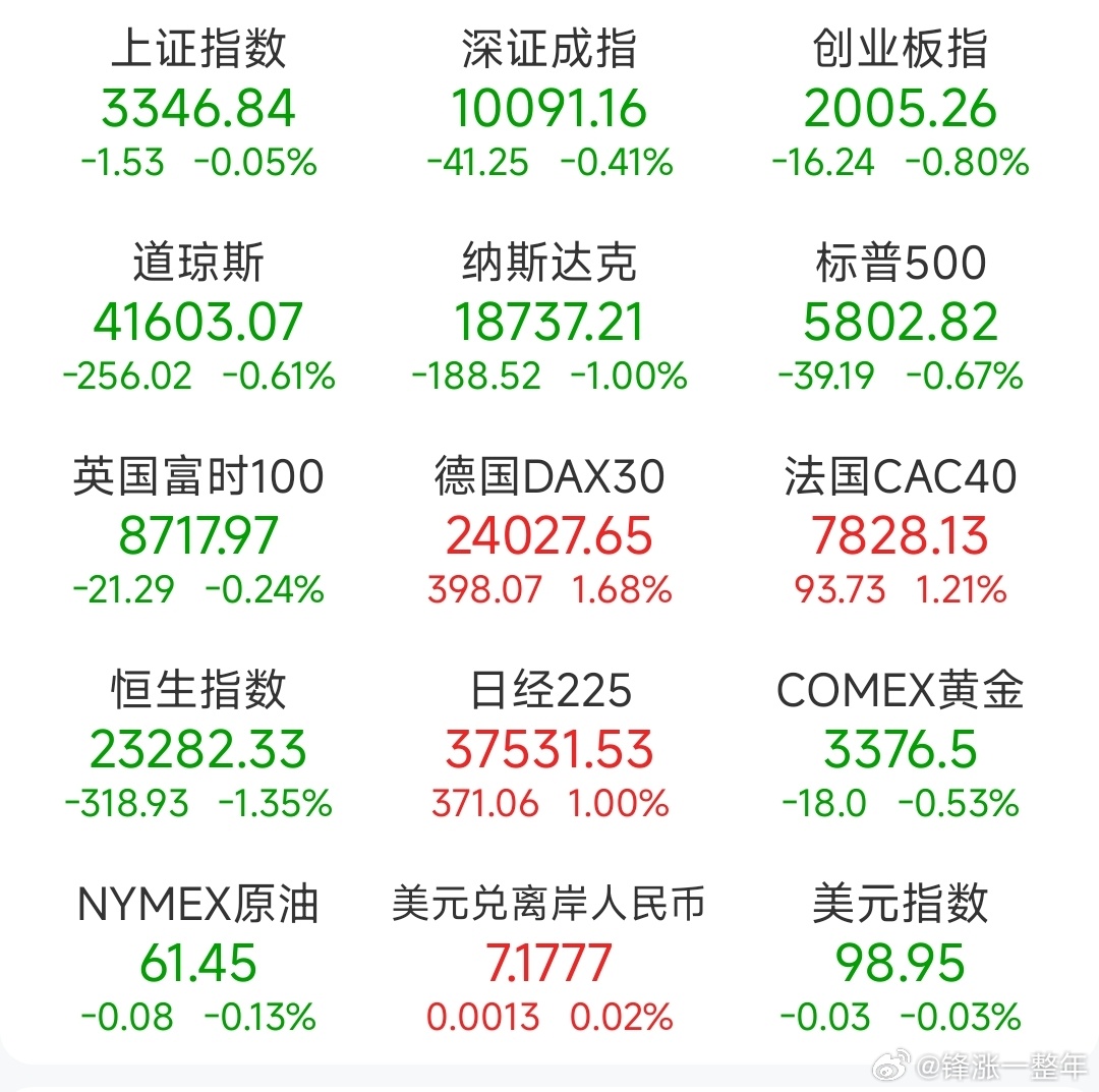 A股 昨日，全球主要市场指数情况 ​​​