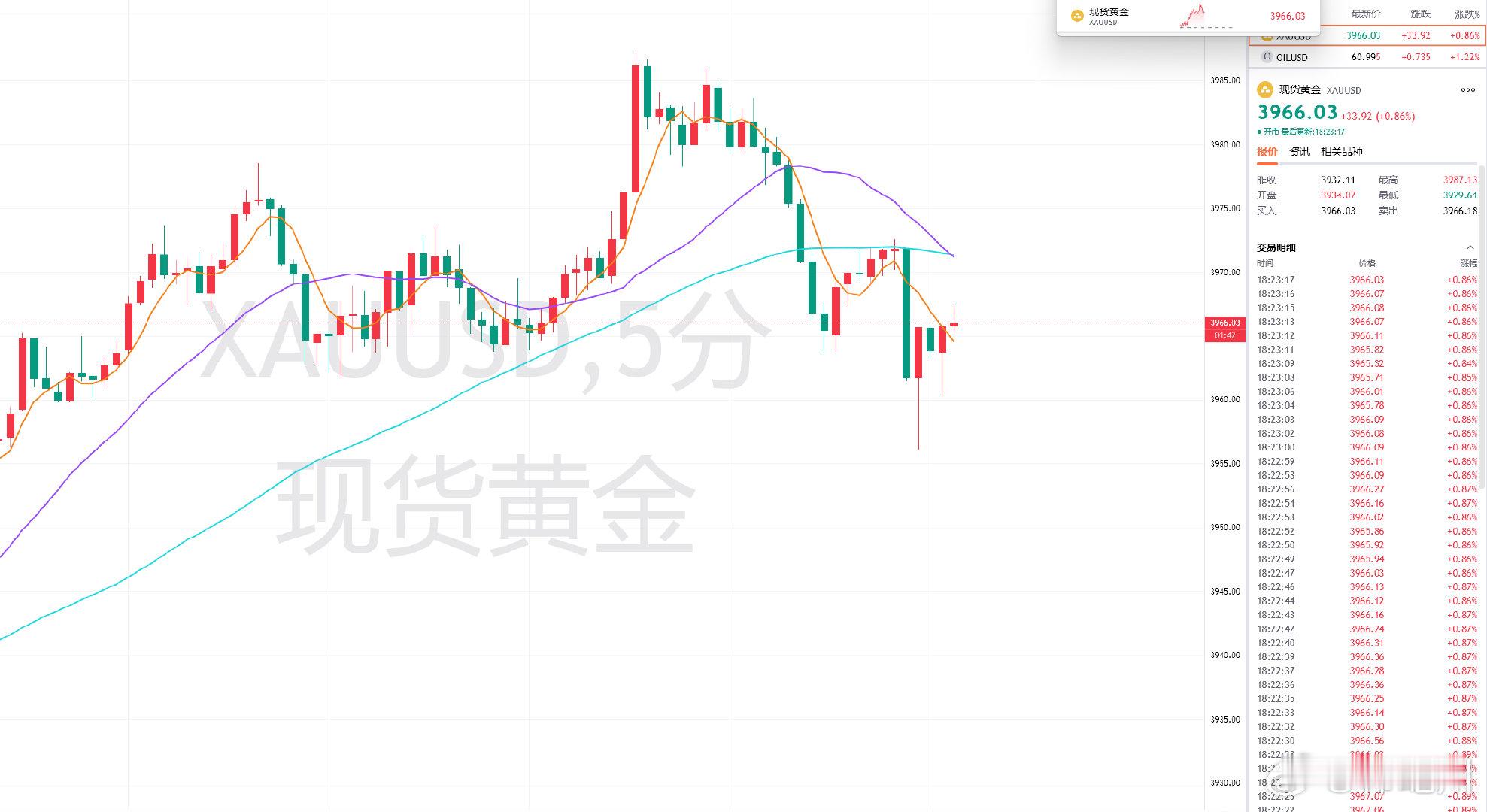 目前黄金破位3960下方，前单分享3967的多单，触达3972附近呈现50余点停
