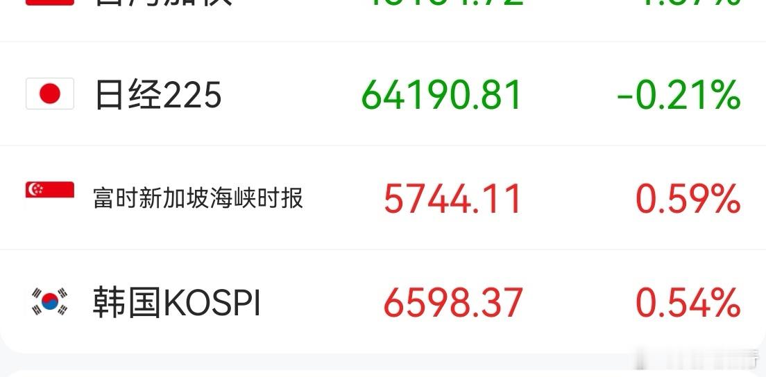 英伟达大涨，戴尔大涨15%。但日韩股市表现平平，只是稳住了昨天的杀跌。它俩基本就