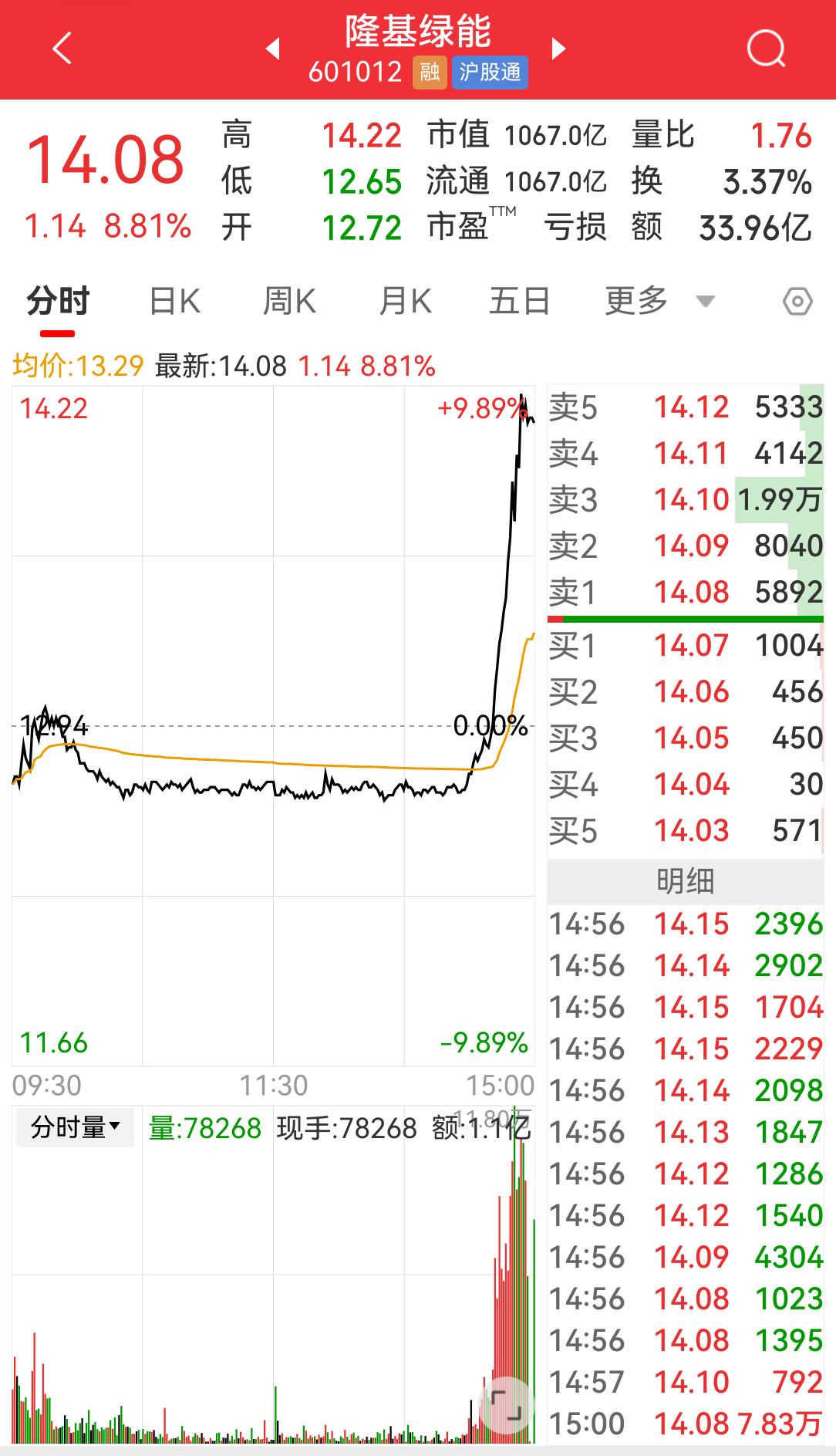 隆基终于回本了，不容易