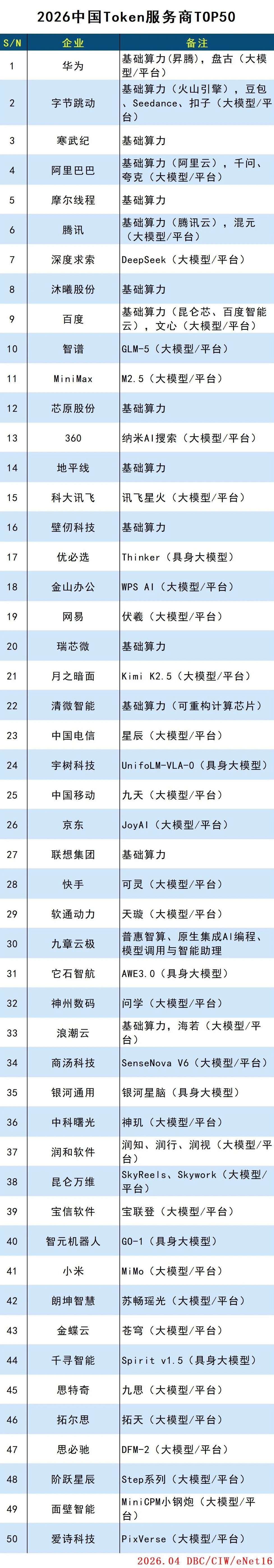 2026中国Token服务商TOP50，华为第一，字节跳动第二，寒武纪居然排第三