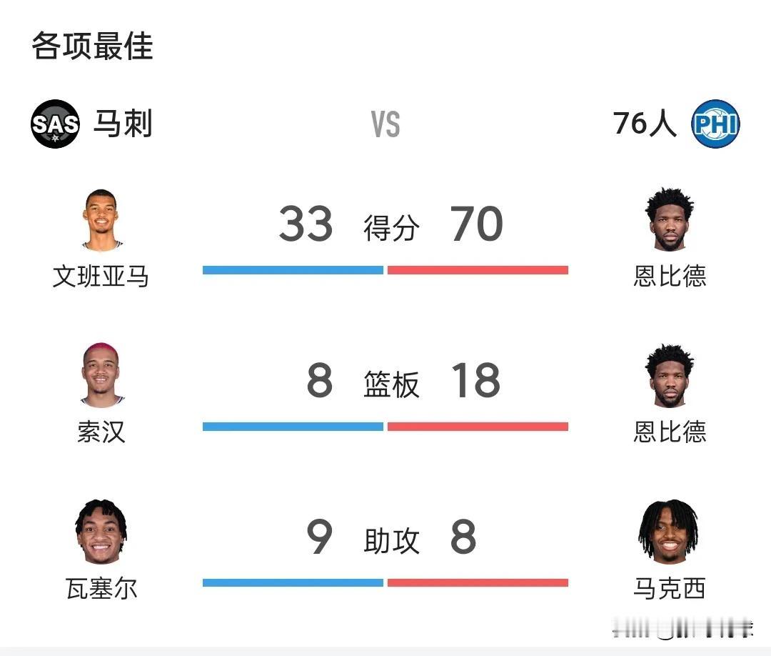 恩比德70分18篮板，这家伙何许人也，比奥尼尔还有统治力吗？这不是小球时代吗，咋