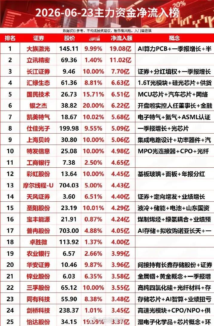 6月23日主力资金净流入TOP25精简榜单今日主力主攻光通信、半导体、AI算力硬