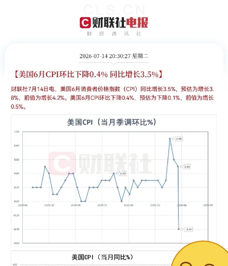 一觉醒来！利好又来了大惊喜啊，美国6月份通胀数据超预期了，交易员大幅削减了对美联