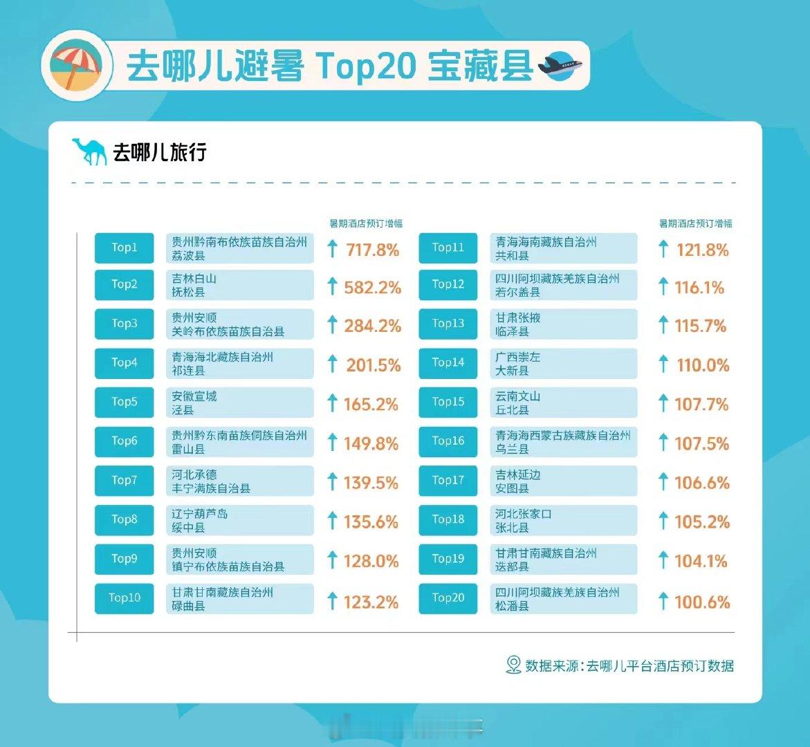 【#县城旅游崛起异地旅客占比达77%#】#县城游爆火暑期高星酒店预订量涨47%#