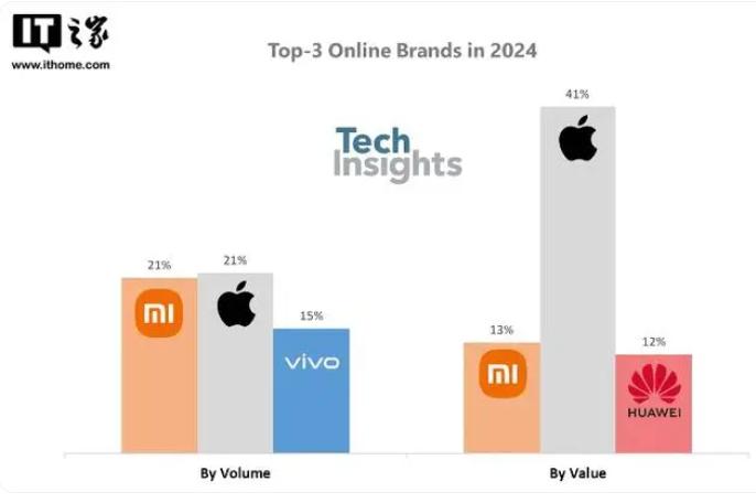TechInsights数据显示，销量同比增26%，达950万台，这不仅是数字的
