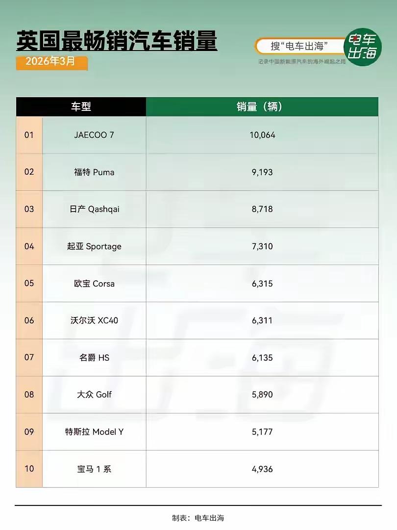 10064辆。这是奇瑞JAECOO 7三月份在英国一个月的销量。

比福特PUM