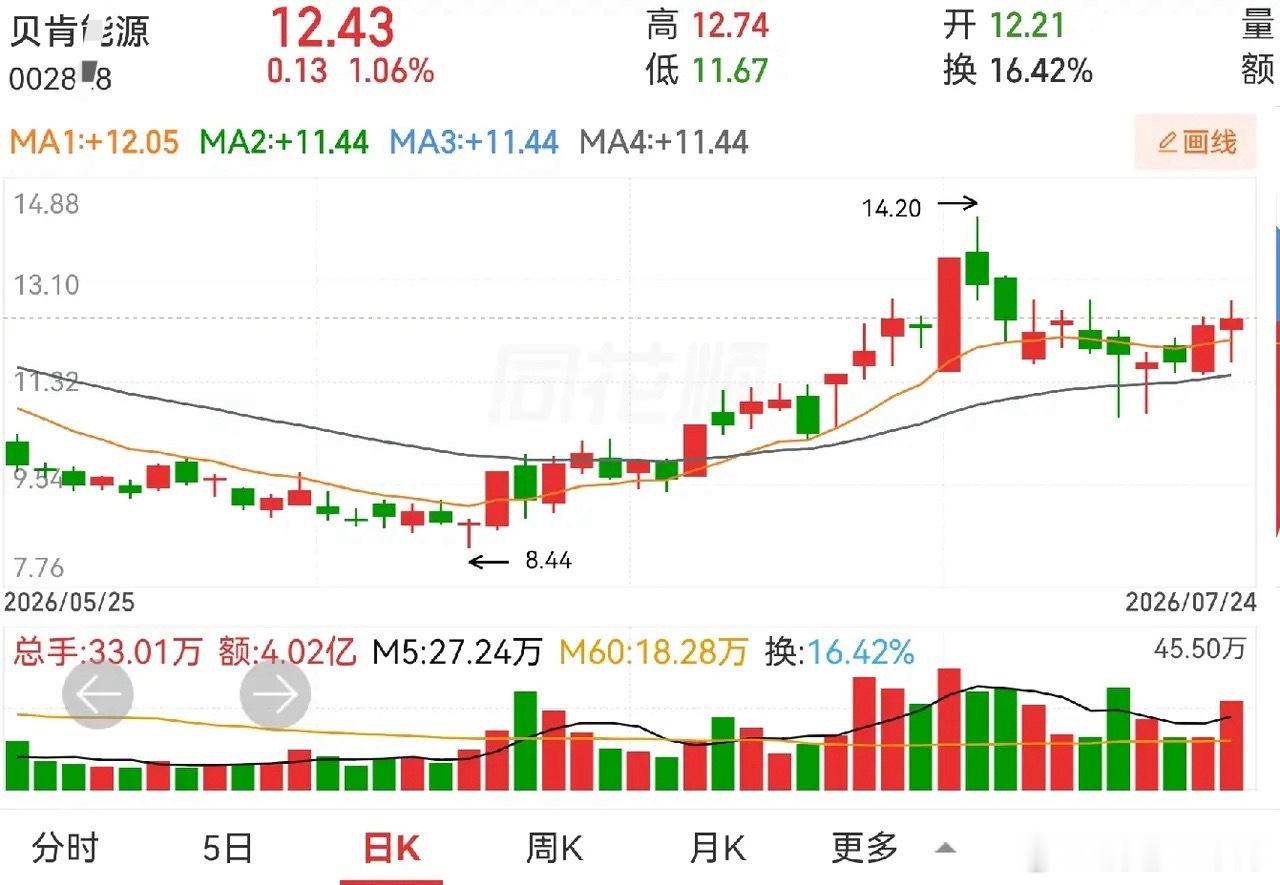 油价站稳100美元关口，油气板块迎来分化行情：1、中曼石油冲高回落收放量阴线，换