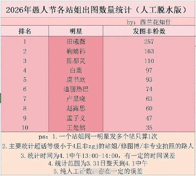 愚人节站姐出图女明星前十出现了2个版本 